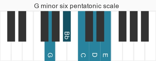 Piano scale for minor six pentatonic